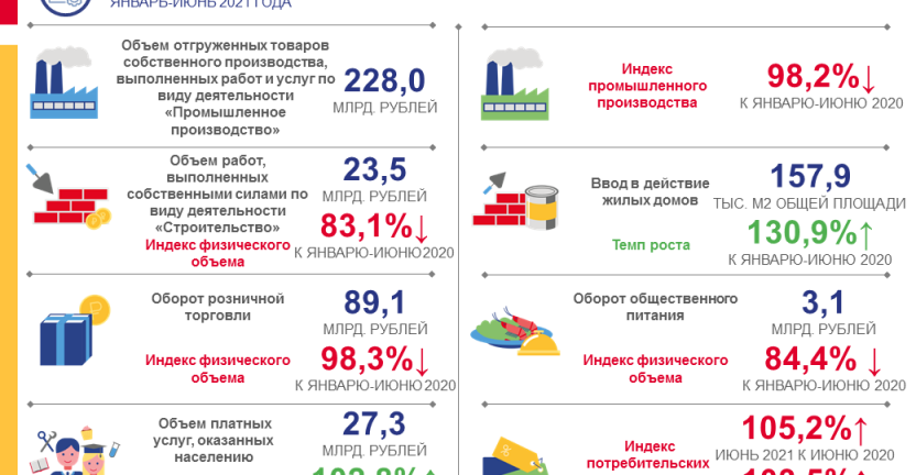 Социально-экономическое положение Томской области за январь-июнь 2021 года